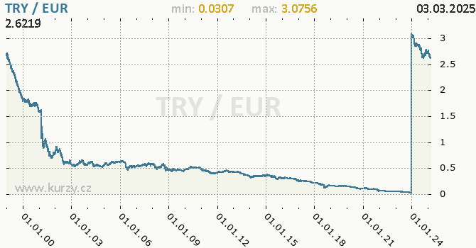 Graf výmenného kurzu TRY/EUR