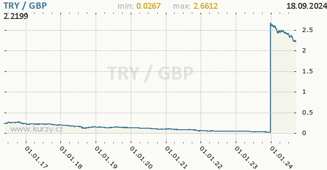 Vvoj kurzu TRY/GBP - graf