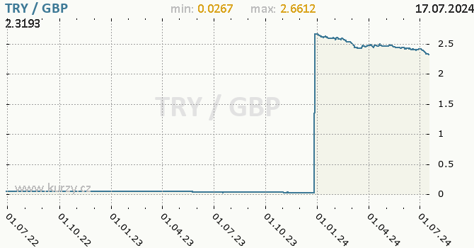 Vvoj kurzu TRY/GBP - graf