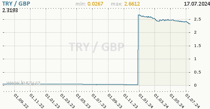 Vvoj kurzu TRY/GBP - graf