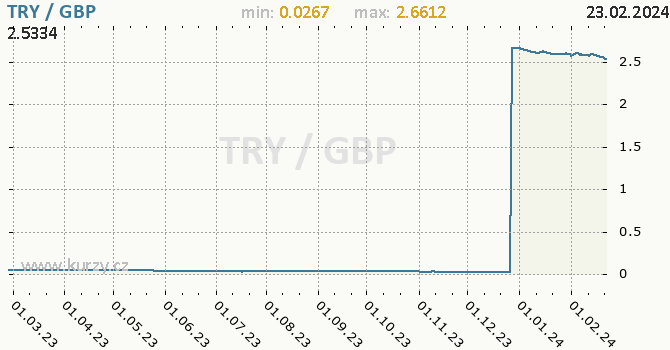 Vývoj kurzu TRY/GBP - graf