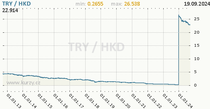 Vvoj kurzu TRY/HKD - graf