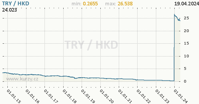 Vvoj kurzu TRY/HKD - graf