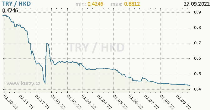 Vývoj kurzu TRY/HKD - graf