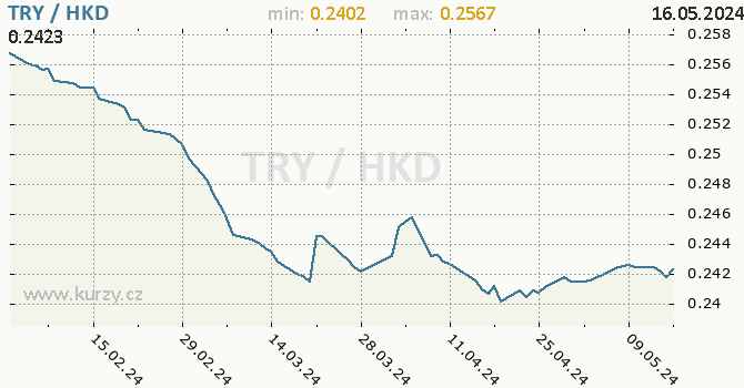 Vvoj kurzu TRY/HKD - graf