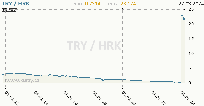 Vvoj kurzu TRY/HRK - graf