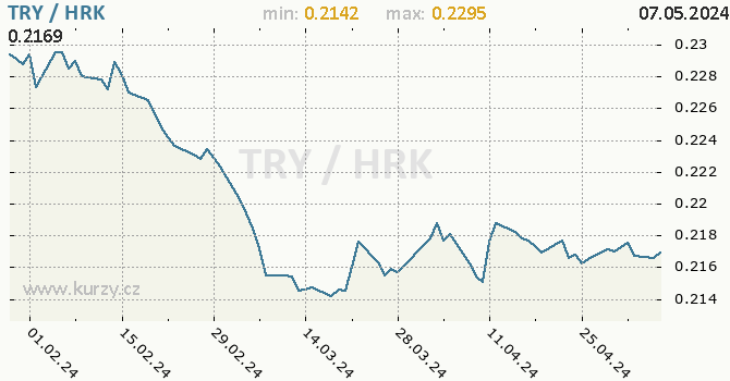 Vvoj kurzu TRY/HRK - graf