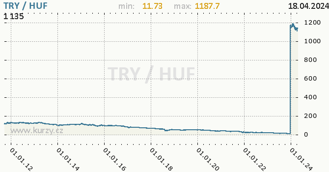 Vvoj kurzu TRY/HUF - graf