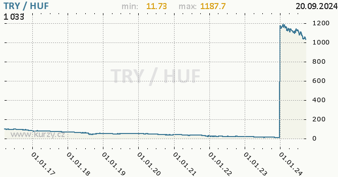 Vvoj kurzu TRY/HUF - graf