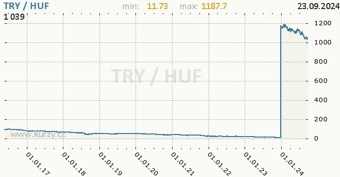 Vvoj kurzu TRY/HUF - graf