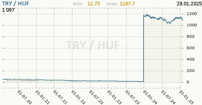 Vvoj kurzu TRY/HUF - graf