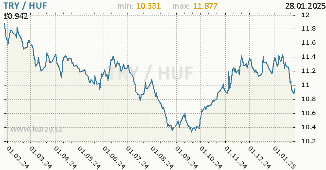 Vvoj kurzu TRY/HUF - graf
