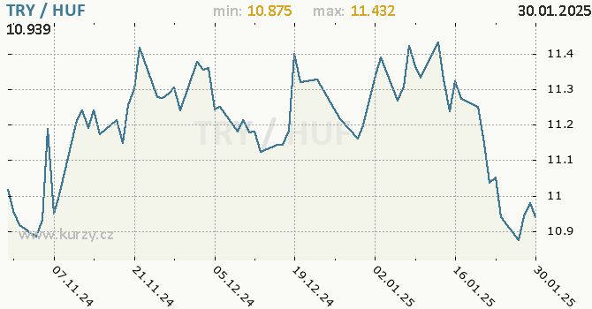 Vvoj kurzu TRY/HUF - graf