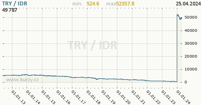 Vvoj kurzu TRY/IDR - graf