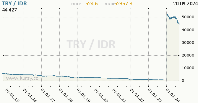 Vvoj kurzu TRY/IDR - graf