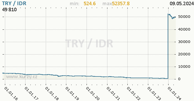 Vvoj kurzu TRY/IDR - graf