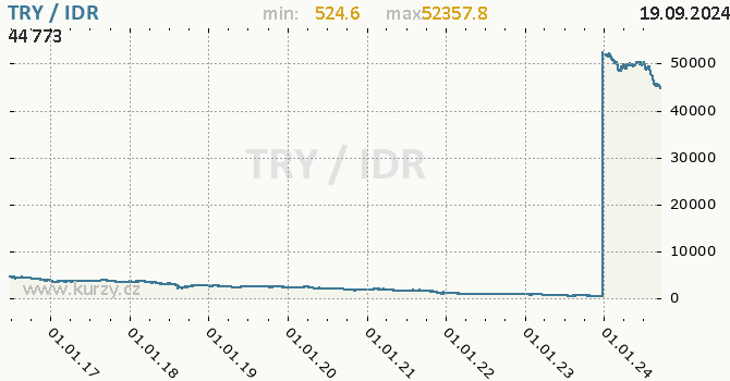 Vvoj kurzu TRY/IDR - graf
