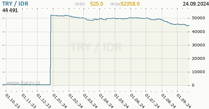 Vvoj kurzu TRY/IDR - graf