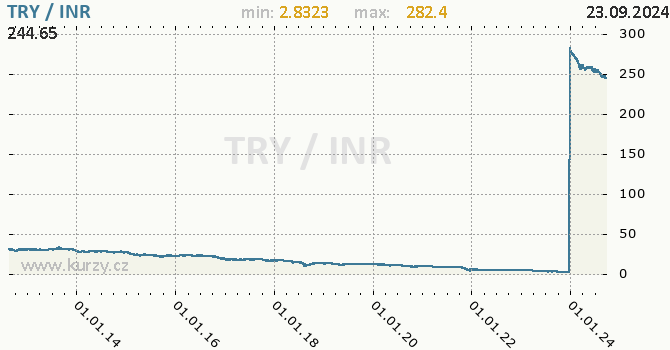 Vvoj kurzu TRY/INR - graf