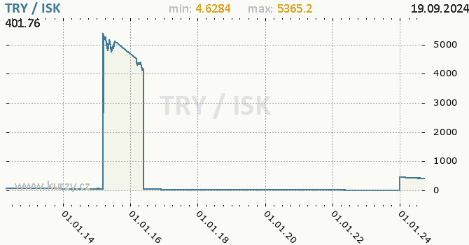 Vvoj kurzu TRY/ISK - graf