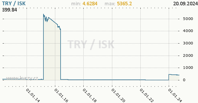 Vvoj kurzu TRY/ISK - graf