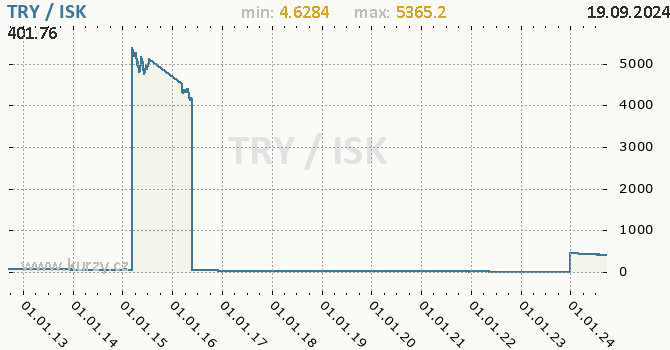 Vvoj kurzu TRY/ISK - graf