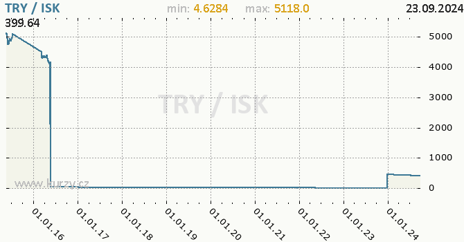 Vvoj kurzu TRY/ISK - graf