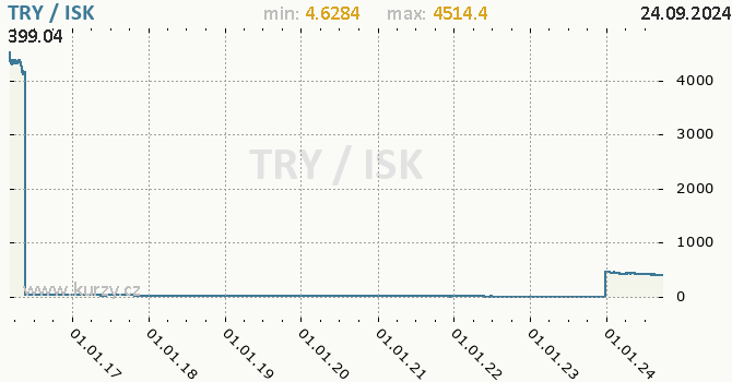 Vvoj kurzu TRY/ISK - graf