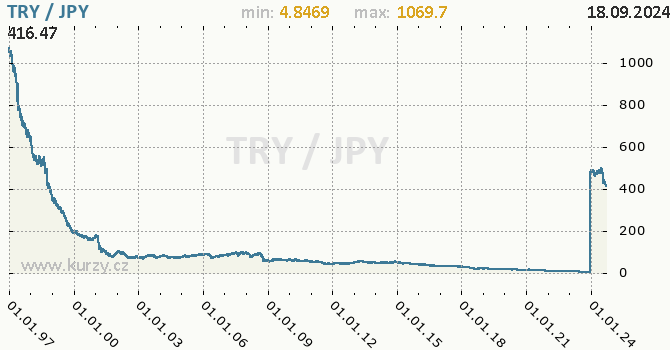 Vvoj kurzu TRY/JPY - graf