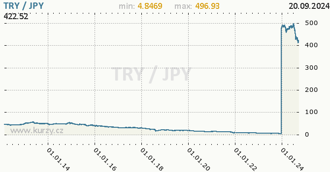 Vvoj kurzu TRY/JPY - graf