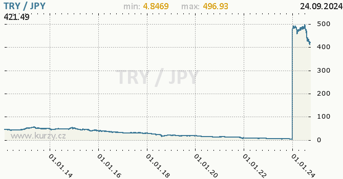 Vvoj kurzu TRY/JPY - graf