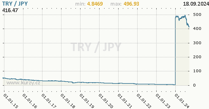 Vvoj kurzu TRY/JPY - graf