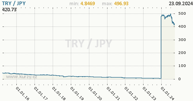 Vvoj kurzu TRY/JPY - graf