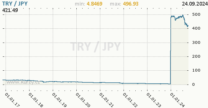 Vvoj kurzu TRY/JPY - graf