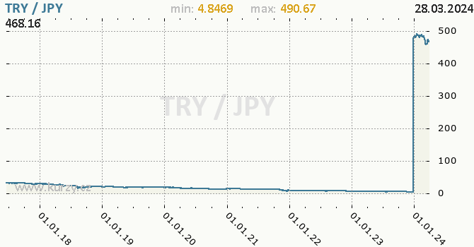 Vvoj kurzu TRY/JPY - graf