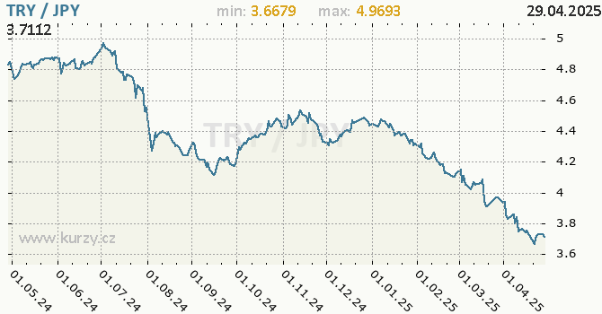 Vvoj kurzu TRY/JPY - graf