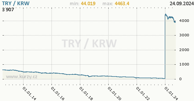 Vvoj kurzu TRY/KRW - graf