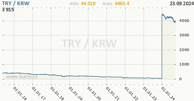 Vvoj kurzu TRY/KRW - graf