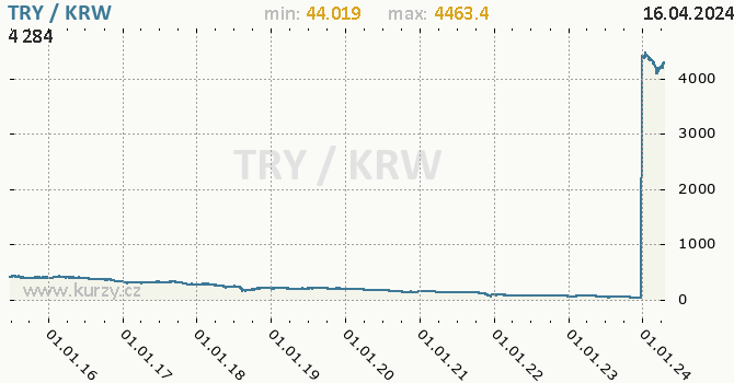 Vvoj kurzu TRY/KRW - graf