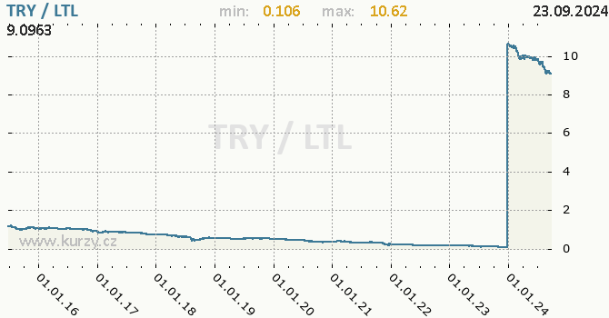 Vvoj kurzu TRY/LTL - graf