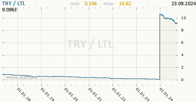 Vvoj kurzu TRY/LTL - graf