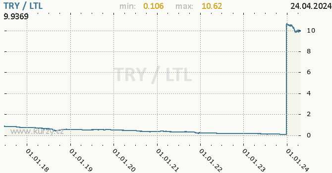 Vvoj kurzu TRY/LTL - graf