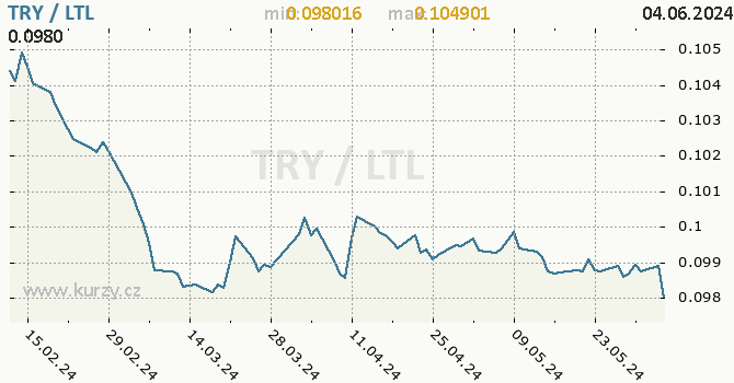 Vvoj kurzu TRY/LTL - graf