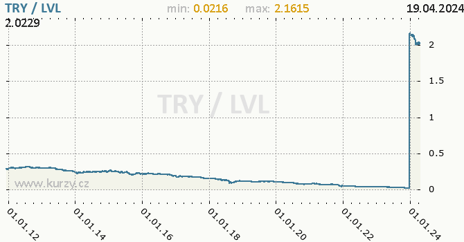 Vvoj kurzu TRY/LVL - graf