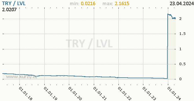 Vvoj kurzu TRY/LVL - graf