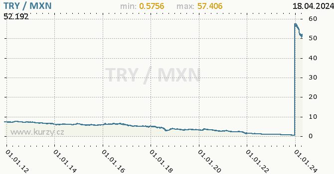 Vvoj kurzu TRY/MXN - graf