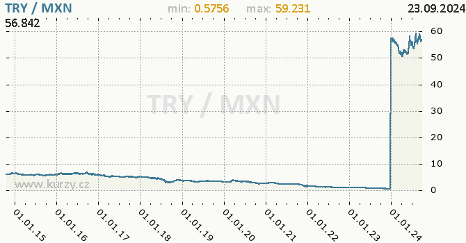 Vvoj kurzu TRY/MXN - graf