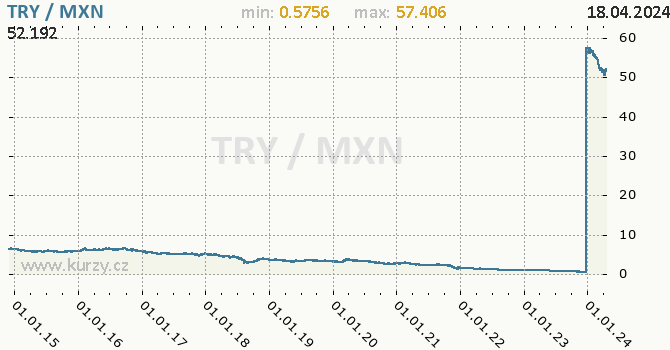 Vvoj kurzu TRY/MXN - graf