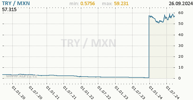 Vvoj kurzu TRY/MXN - graf