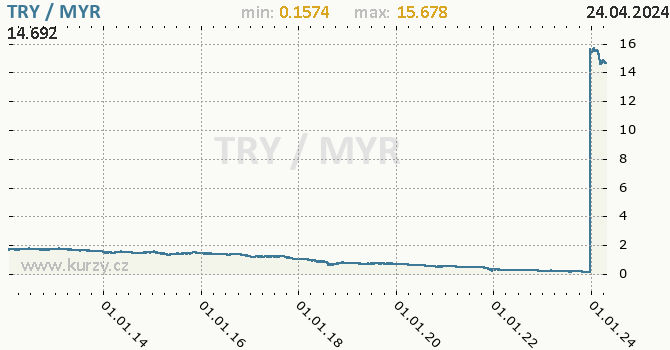 Vvoj kurzu TRY/MYR - graf